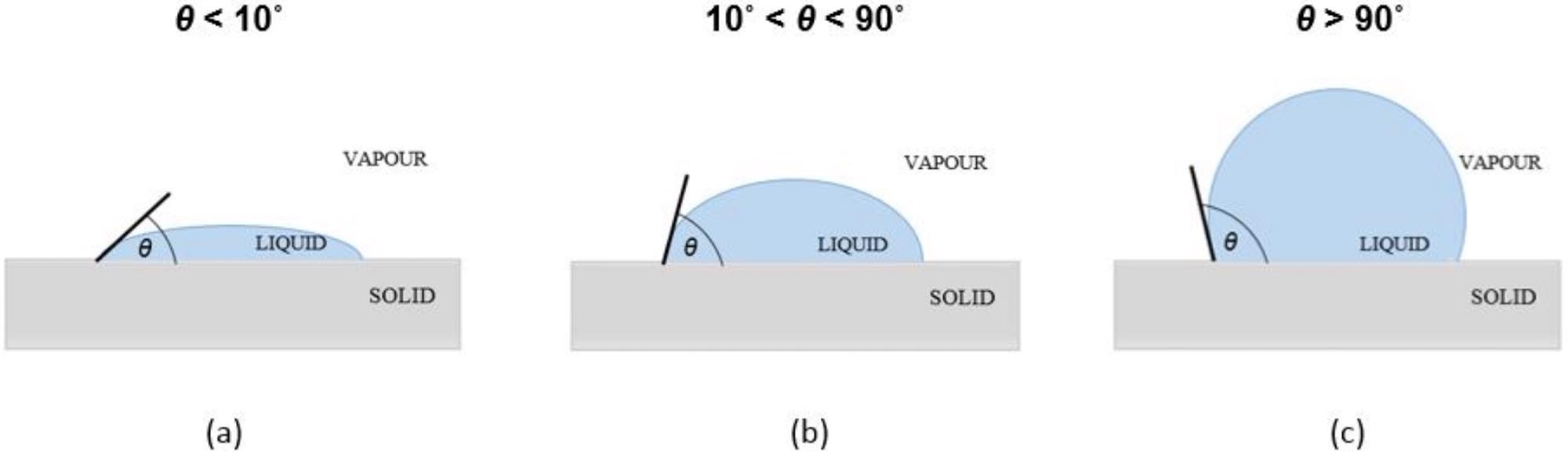 Different cases of liquid contact angle on surfaces specifying wettability: (a) high wettability, (b) medium wettability, and (c) low wettability.