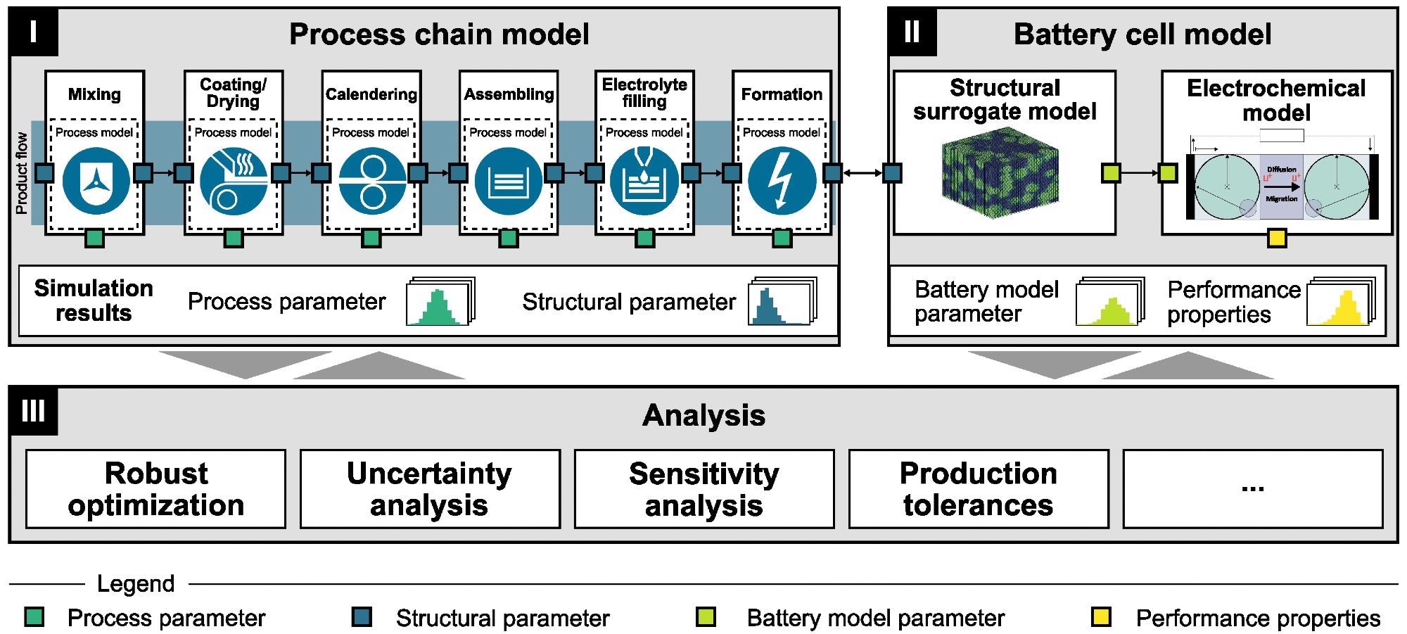 Schematic concept of the modeling framework consisting of three modules: (I) process chain model, (II) battery cell model, and (III) analysis.