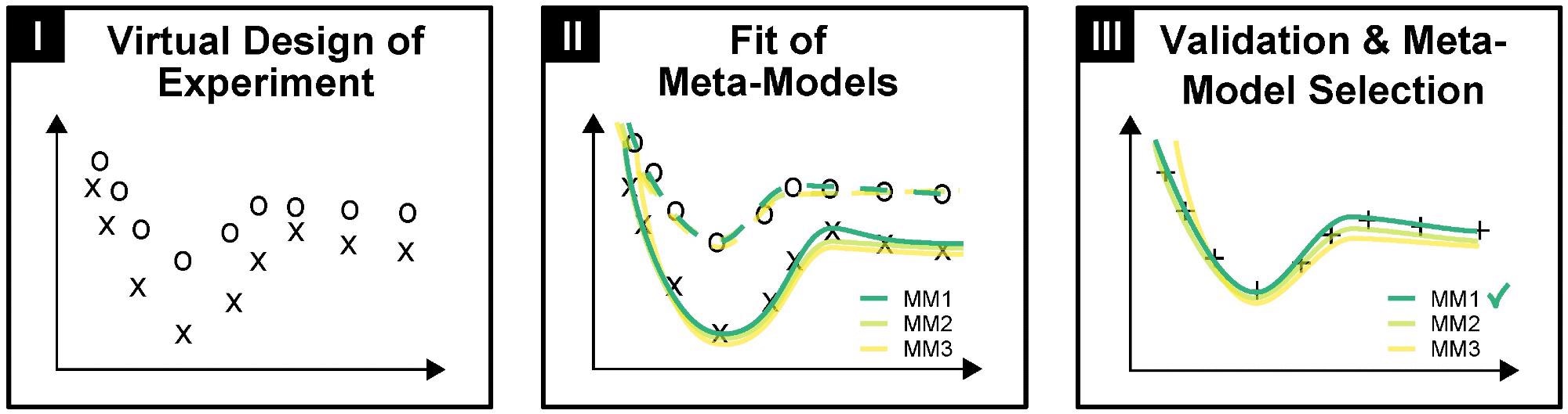 Meta-modeling approach consisting of (I) virtual design of experiment, (II) fit of meta-models, and (III) validation and meta-model selection.