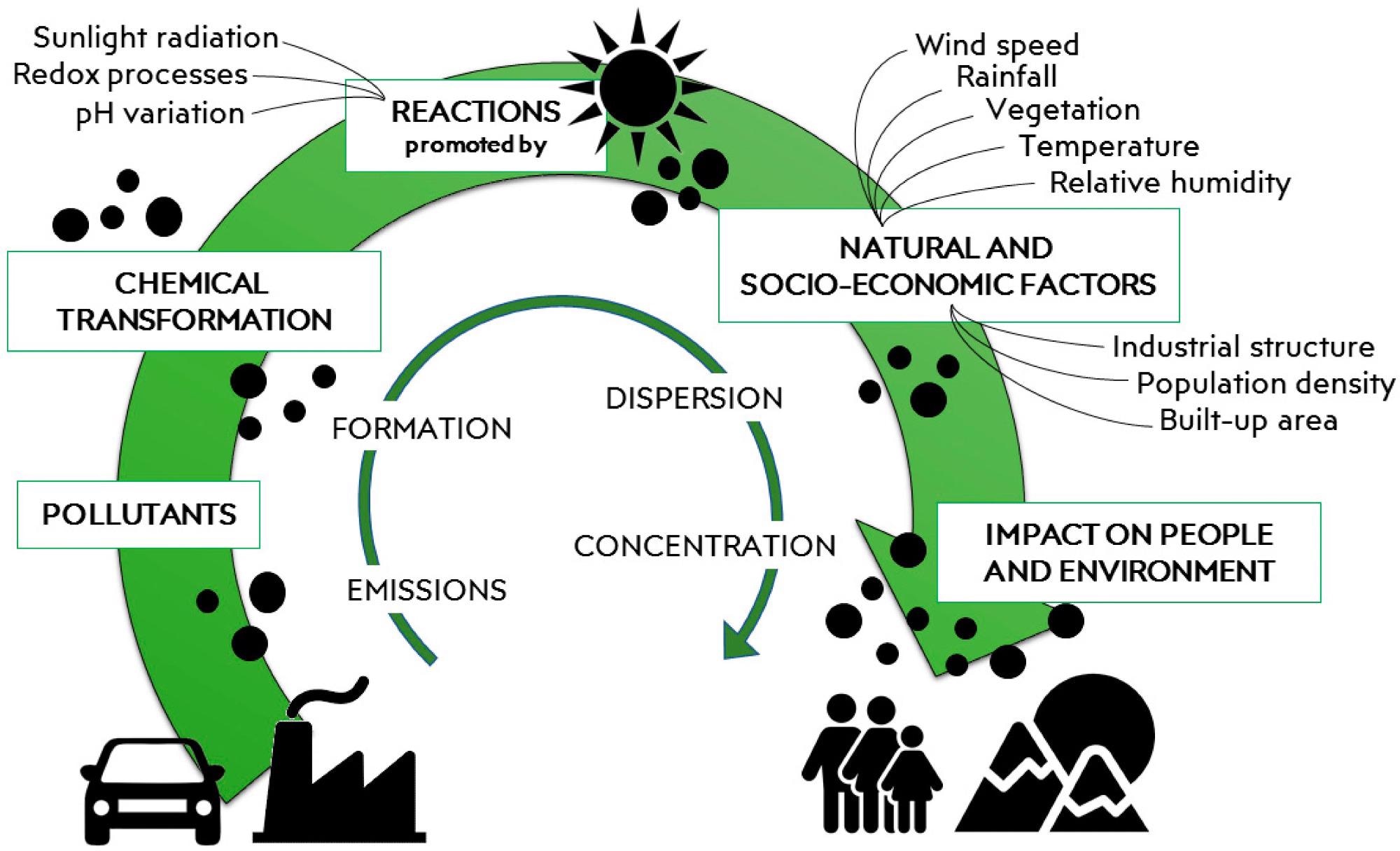 Cycle of pollution from the emission to the impact on people and environment.