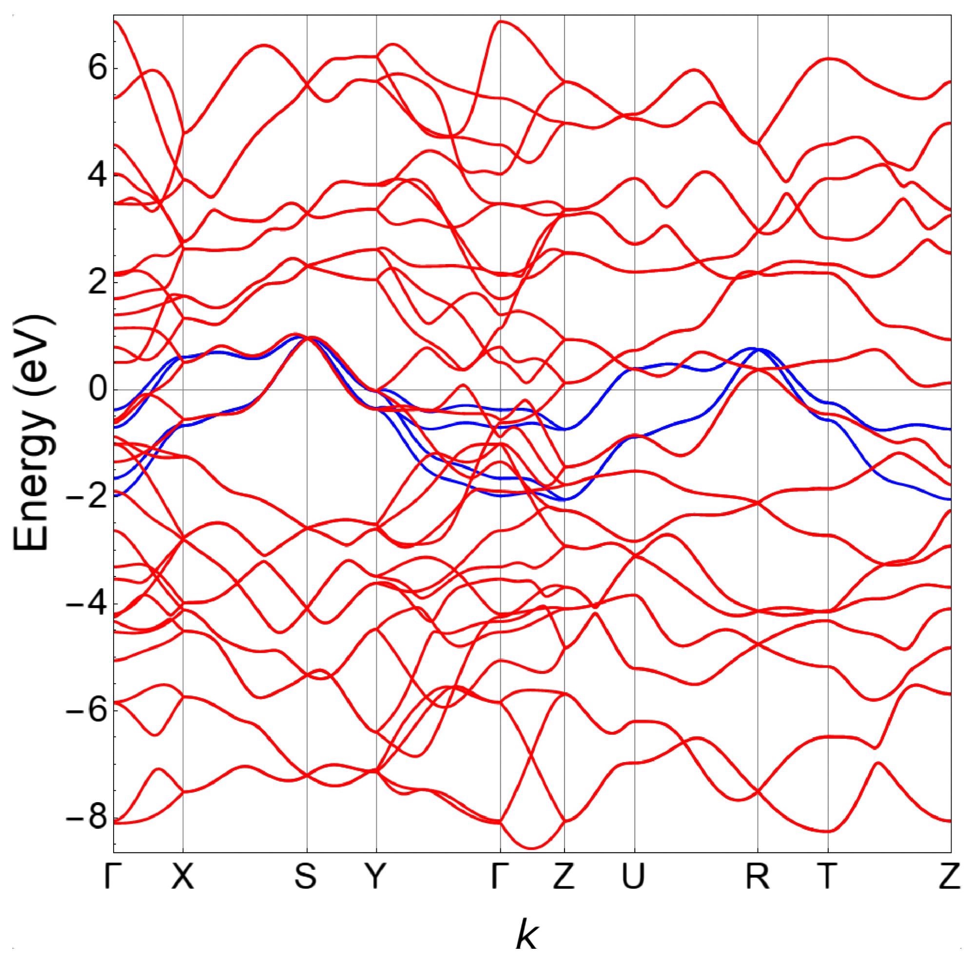 Fit of the DFT bands (red lines) using the tight-binding model (blue lines) along the high-symmetry path of the orthorhombic Brillouin zone. The Fermi level is at zero energy.