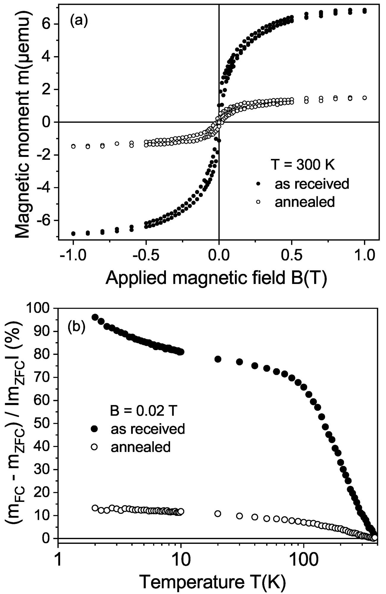 Magnetic properties of sample #1b: (a) Field hysteresis loops at 300 K in the as-received state and after the high-temperature annealing. (b) Temperature dependence of the relative difference 100[mFC(T)-mZFC(T)] / | mZFC(T) | at a field of 0.02 T, before and after annealing.