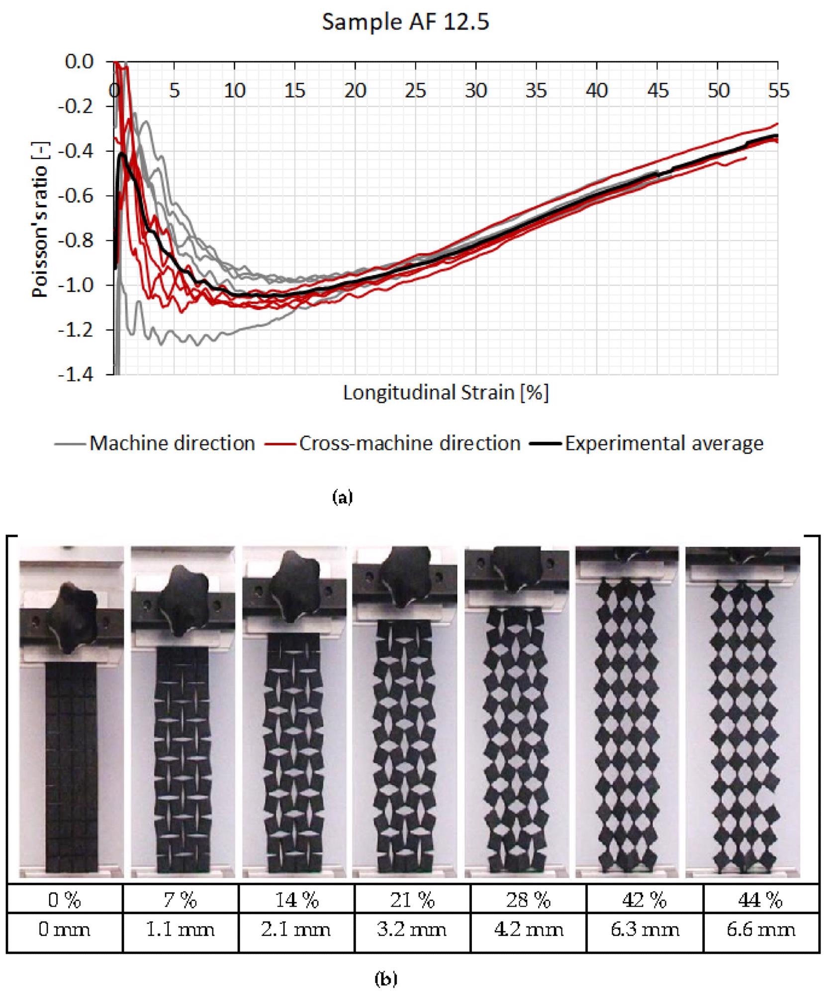 Poisson’s ratio of the AF 12.5 sample with the longitudinal strain (a) and corresponding fabric deformation in the machine-direction (b) (LS–longitudinal strain (%), LD–longitudinal displacement (mm)).