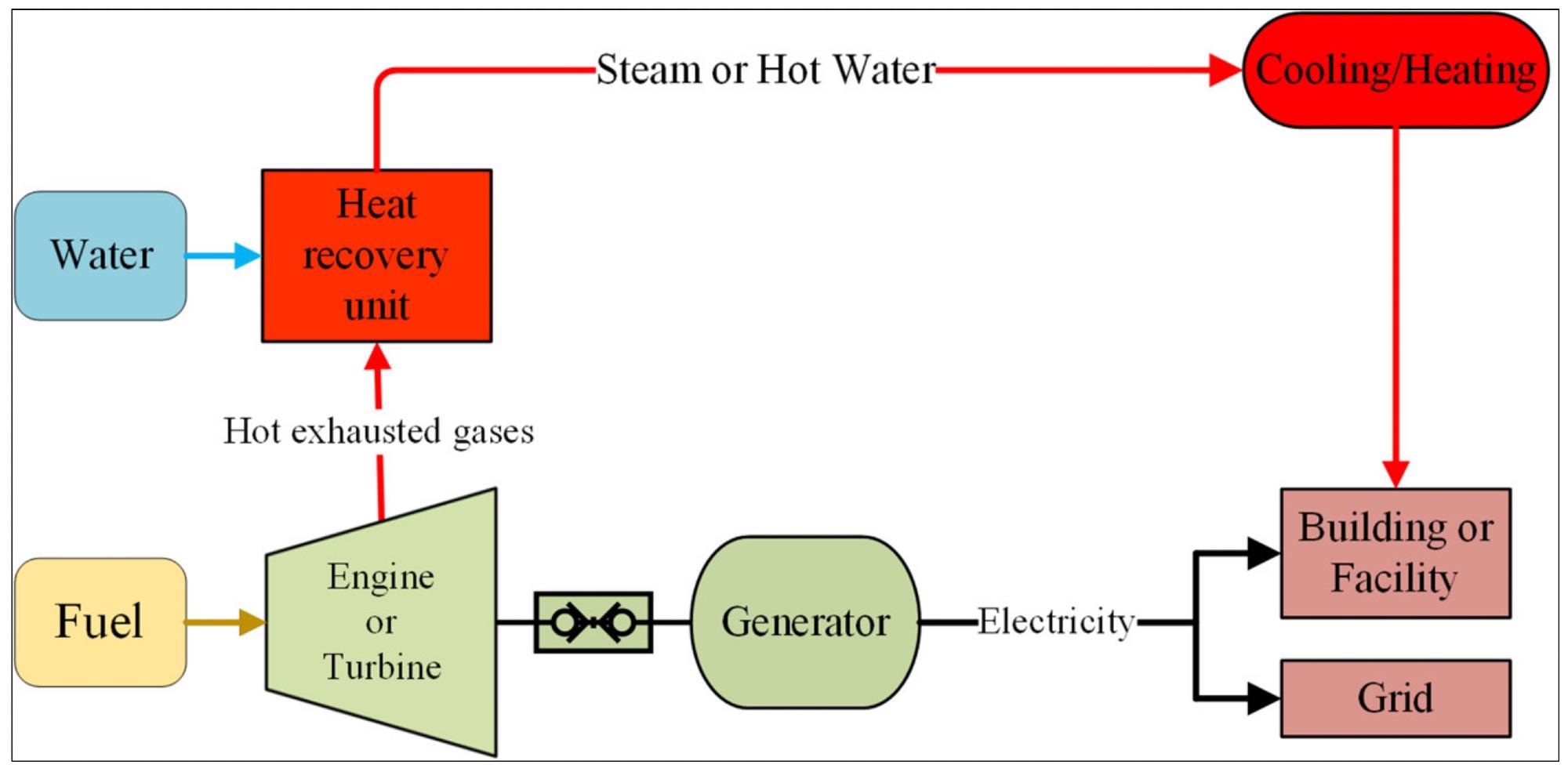 The proposed combined heat and power (CHP) system.