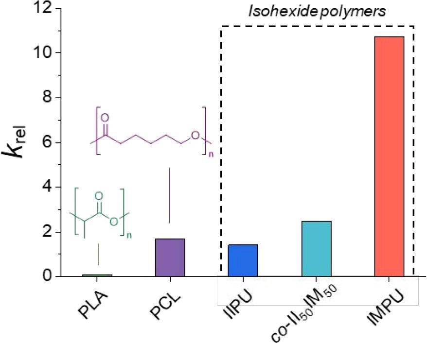 Figure 4. Calculated krel values for predicted seawater degradation of isohexide-based polymers and degradable commercial polymers: PLA and PCL.