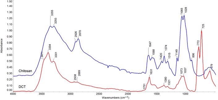 ATR-FTIR spectra for chitosan (blue) and DCT (red).