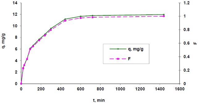 Influence of contact time (q = f(t) and F = f(t)) on reactive dye Brilliant Red HE-3B biosorption onto residual bacterial biomass of Saccharomyces pastorianus immobilized in sodium alginate expressed through the amount of dye adsorbed (q) and fractional attainment of equilibrium (F) (biosorbent dose of 2.71 g/L (5% d.w.); pH = 3; temperature of 25 °C).