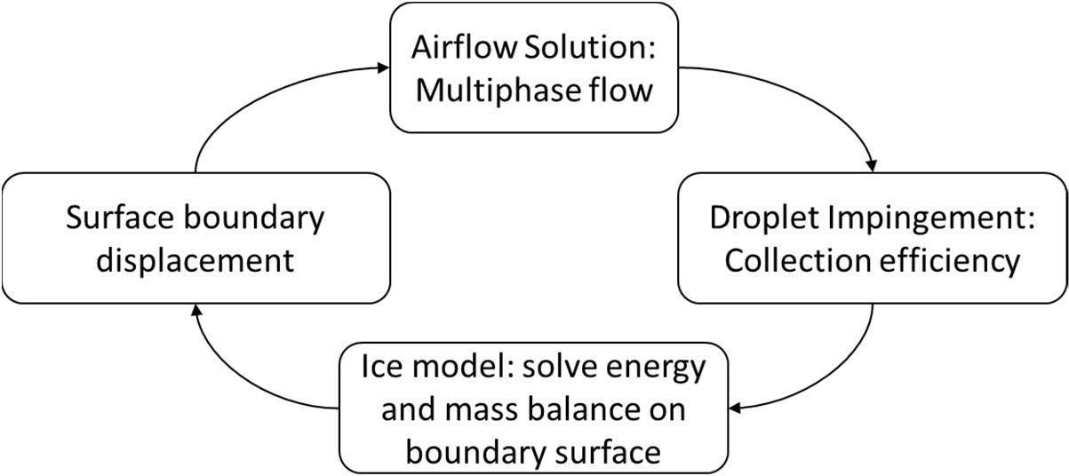 Diagram of ice accretion model based on CFD.
