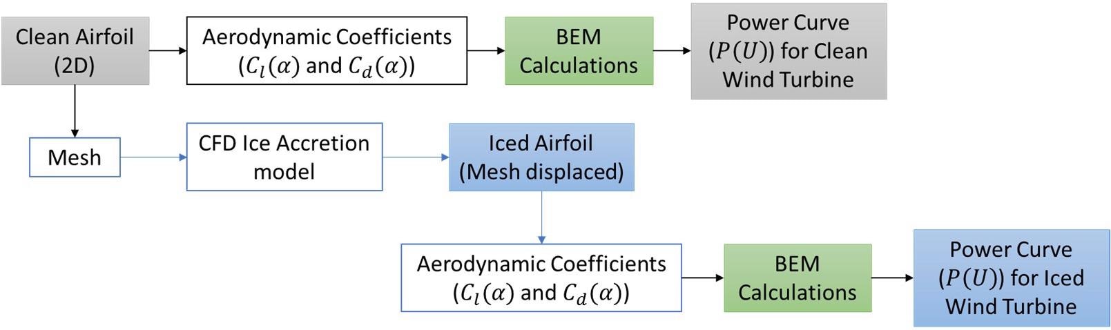 Diagram of CFD–BEM method.