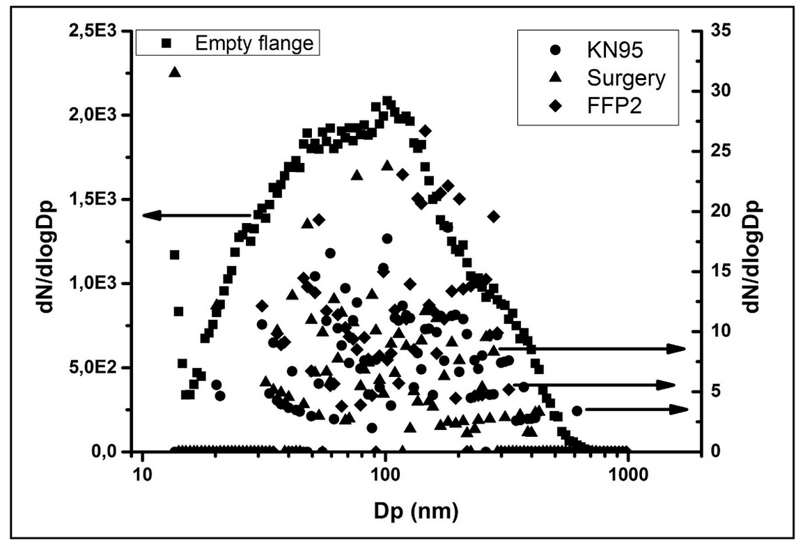 Measured size distribution of different samples for airborne aerosols.