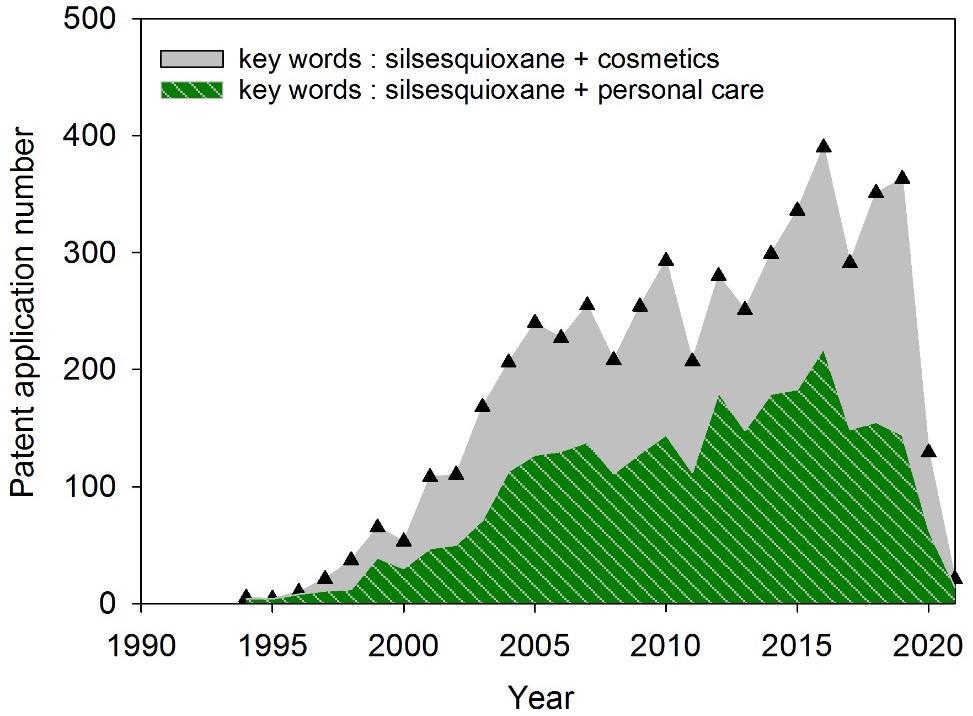 Several patent applications in the field of silsesquioxanes/cosmetics and silsesquioxanes/ personal care (based on Google Patents database).