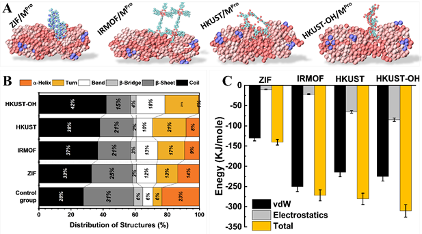 Evaluation of the MOFs’ impact on Mpro structure: A) Snapshots of the simulation of COVID-19 Mpro with MOF nanostructures, B) Distribution of secondary structure of MOFs and control group, C) Energy of interaction.