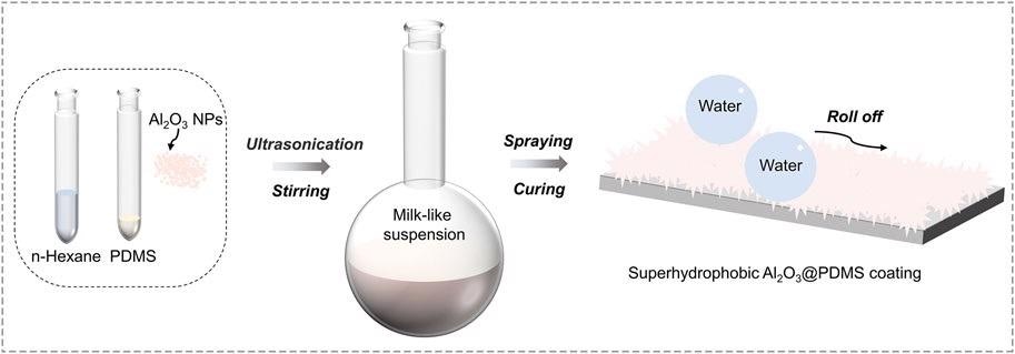 Schematic illustration of the preparation procedure of the superhydrophobic Al2O3@PDMS composite coating.