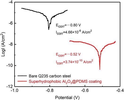 Potentiodynamic polarization curves of the bare Q235 carbon steel and the as-prepared superhydrophobic Al2O3@PDMS coating with a scanning rate of 0.167 mV/s.