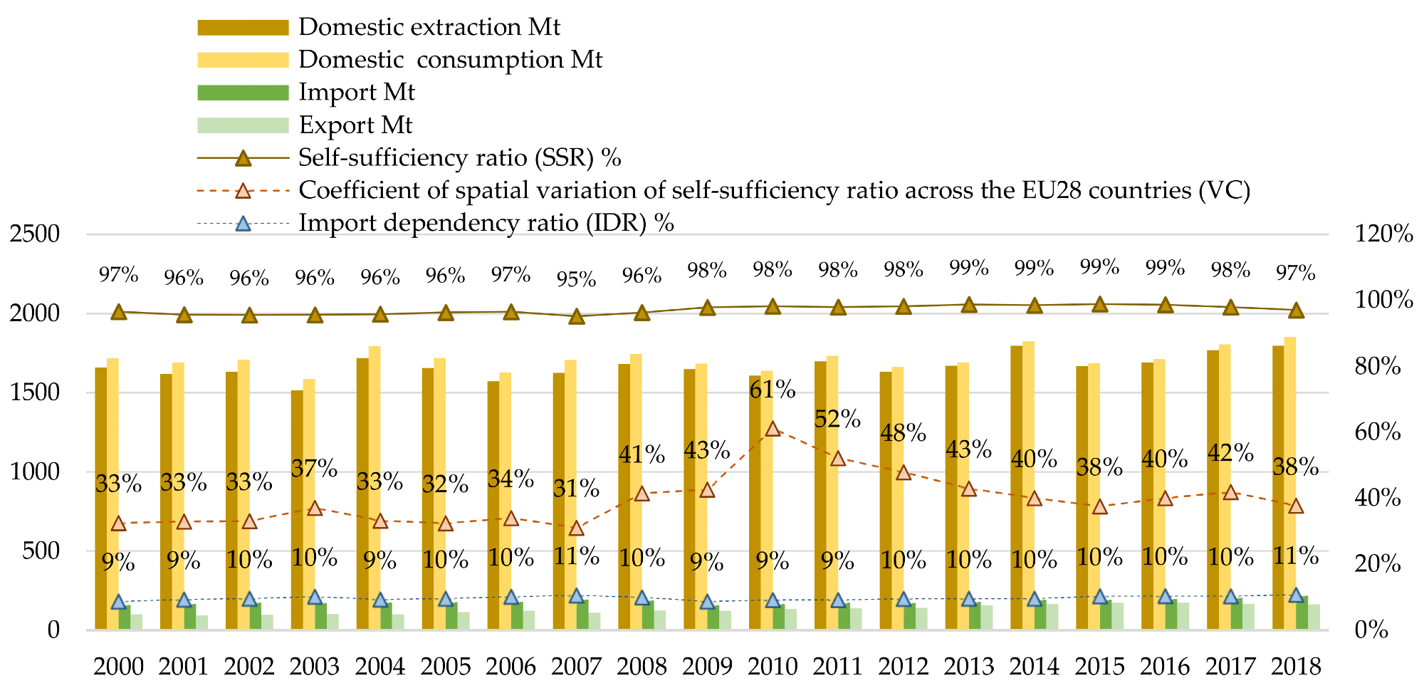 Trends of the biomass extraction, consumption, and self-sufficiency in the EU-28. Source: Own composition based on the material flow accounts data from the Eurostat database.