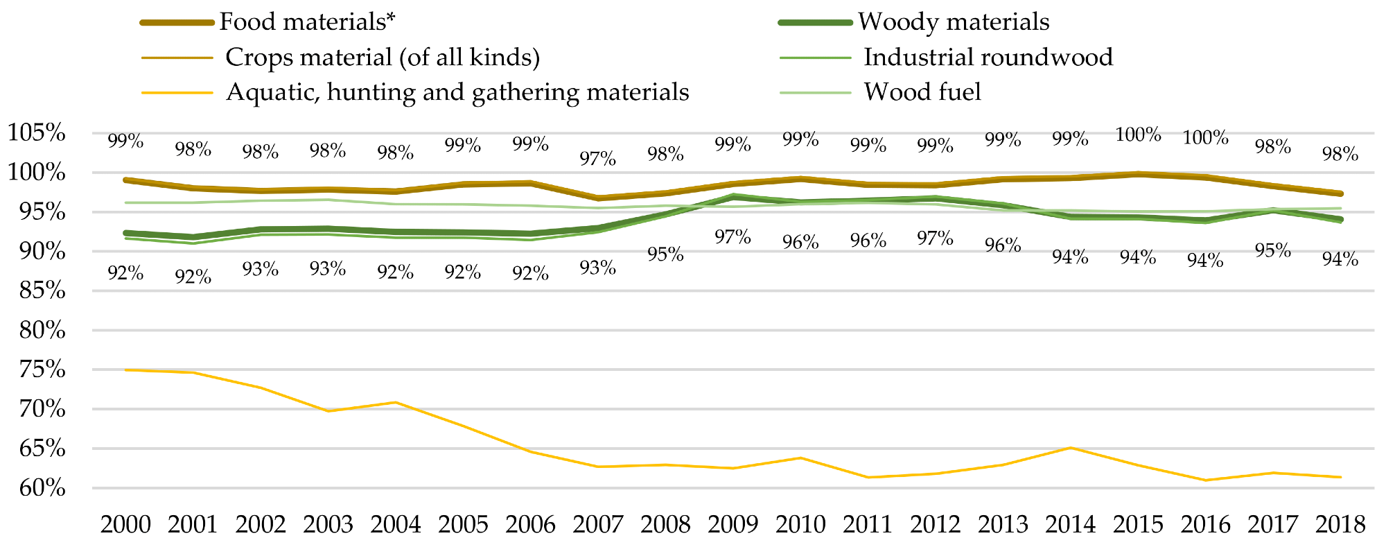 Trends of the self-sufficiency in biomass groups and sub-groups in the EU-28. Notes: * including small amounts of non-edible biomass; SSR value presented by food and woody materials groups. Source: Own composition based on the material flow accounts data from the Eurostat database