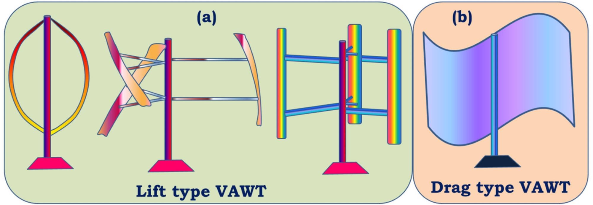 (a) Lift type vertical axis wind turbines (VAWTs) and (b) Drag type VAWT.