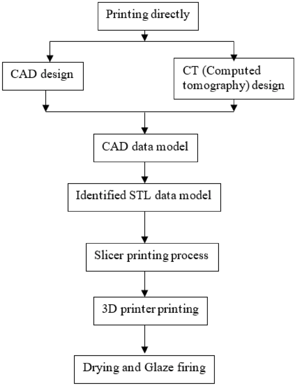 Flowchart of the 3D process of ceramic manufacture by slip