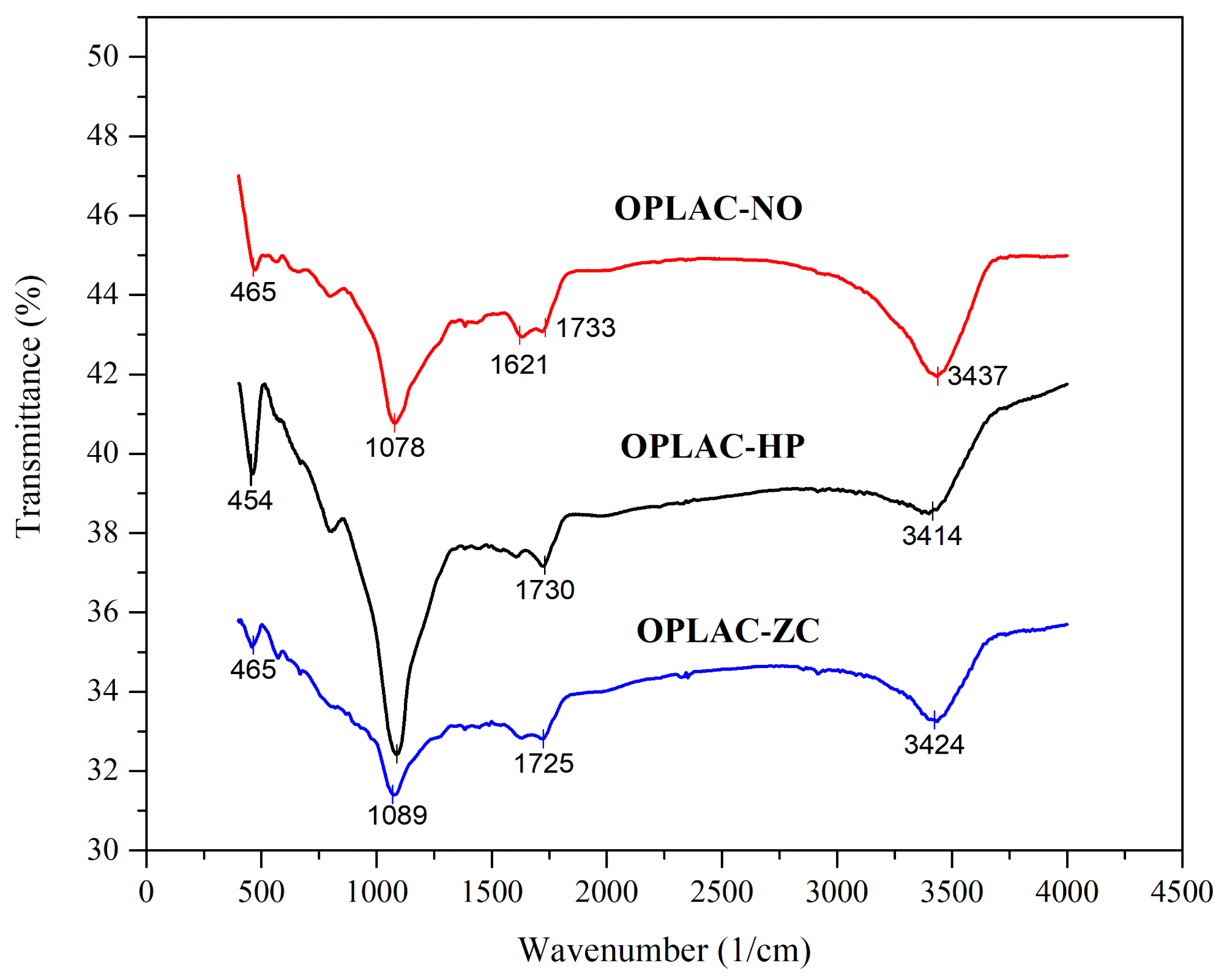 FTIR spectra of OPLACs modified by NaOH, H3PO4 and ZnCl2.