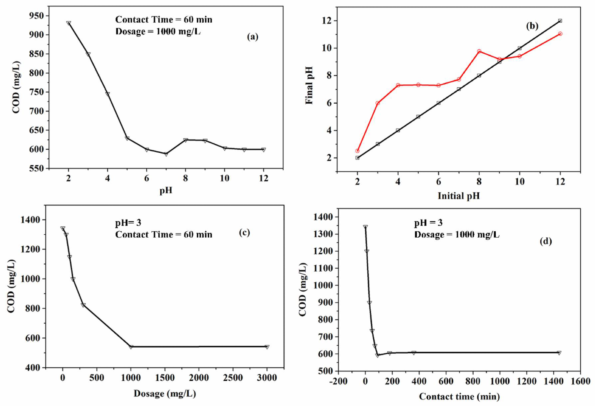 Effect of (a) pH; (b) pHZPC; (c) dosage of OPLAC-ZC; (d) contact time on adsorption of COD in PW.