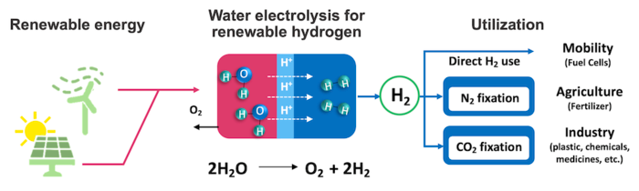 Researchers Find New, Sustainable Way to Make Hydrogen from Water.