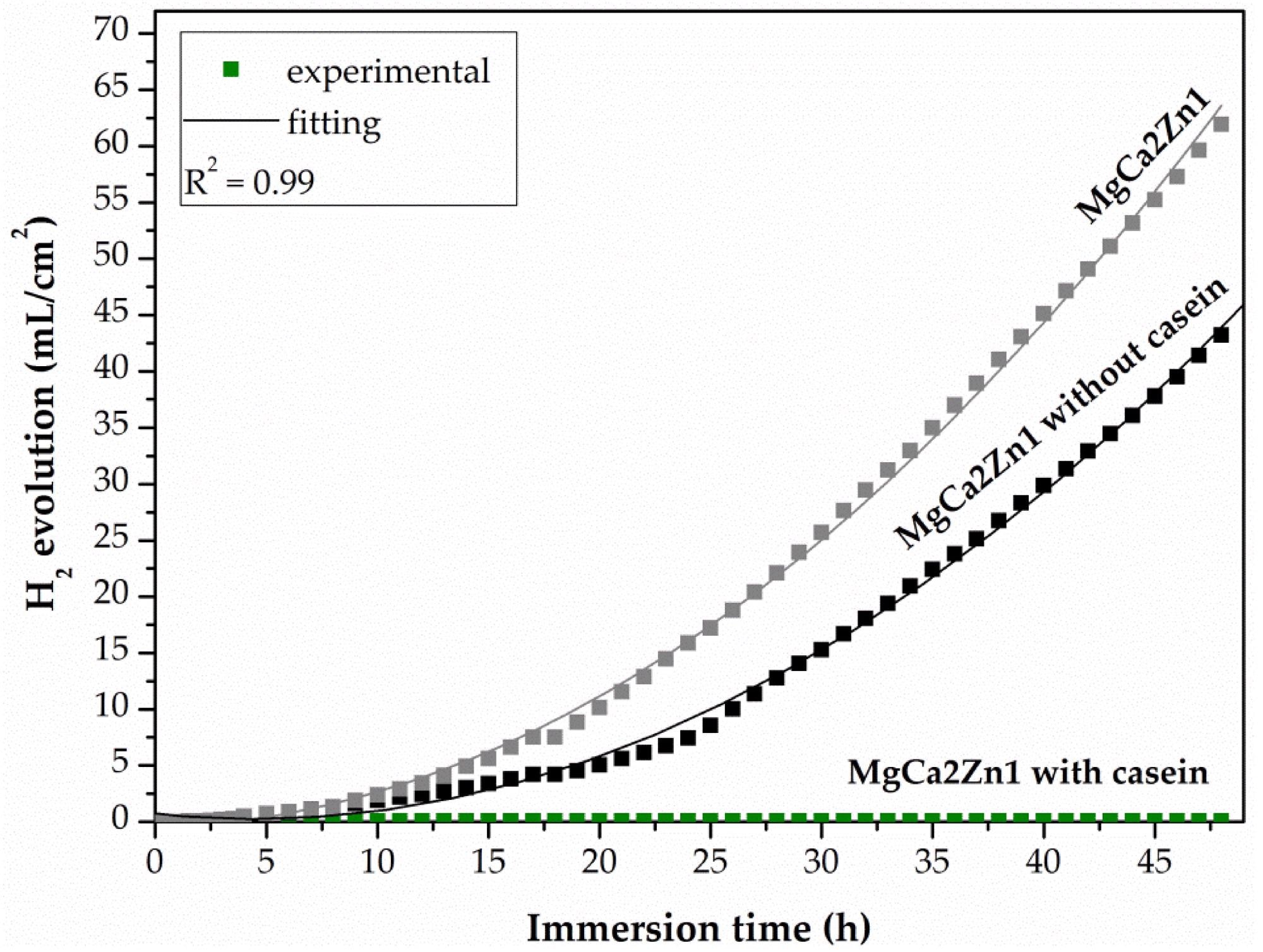 Volume of hydrogen evolution as a function of immersion time in Ringer solution at 37 °C for 48 h for the coatings applied to the MgCa2Zn1 alloy and uncoated alloy.