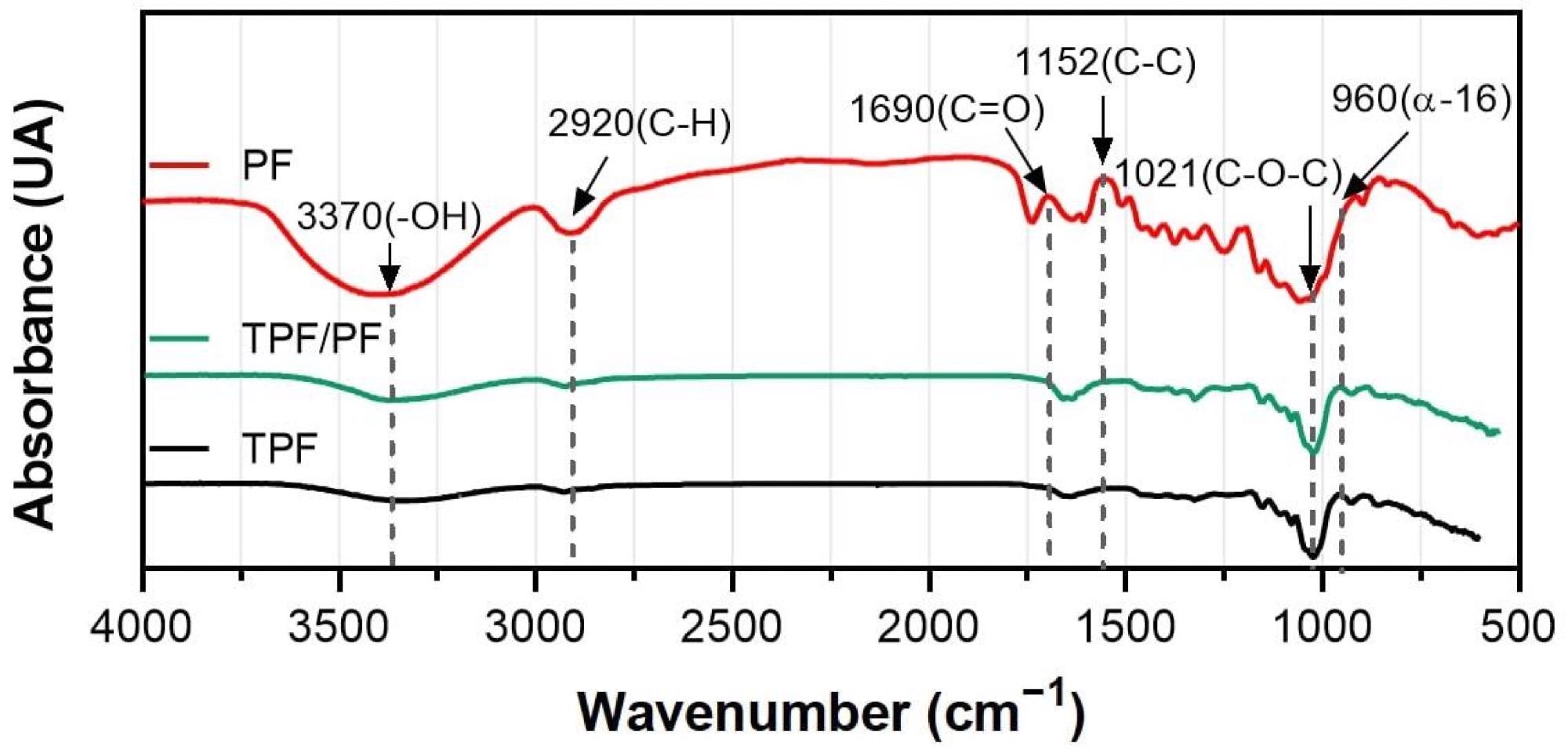 Fourier-transformed spectroscopy of the TPF, PF, and TPF/PF.