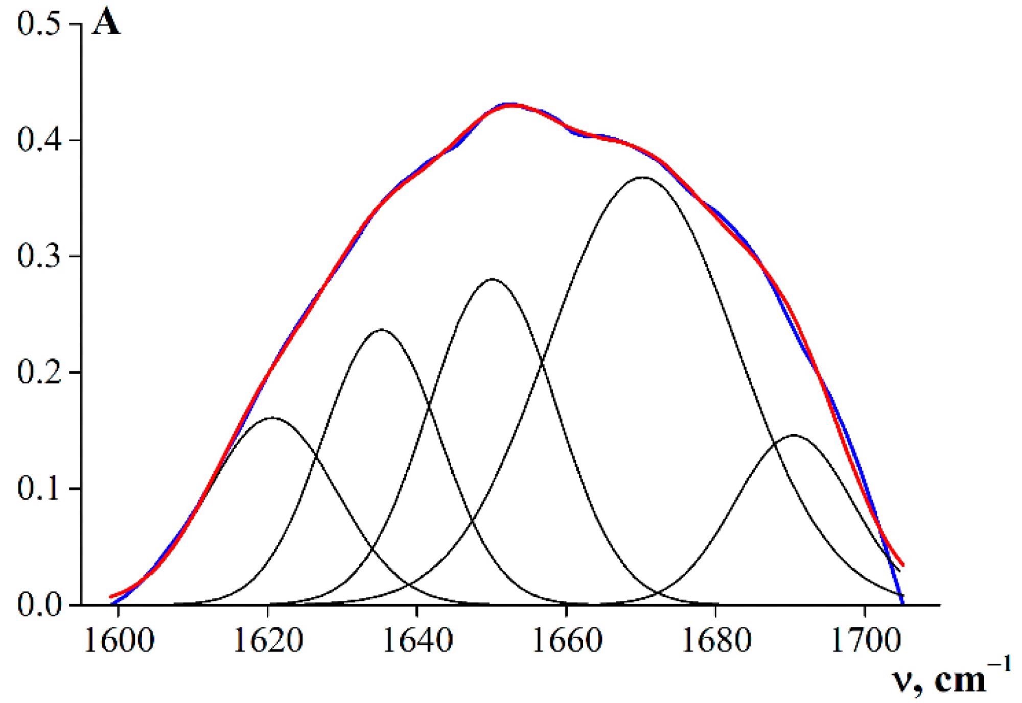 Decomposition of the band components of the amide I band using a Gaussian distribution (R2 = 0.99).