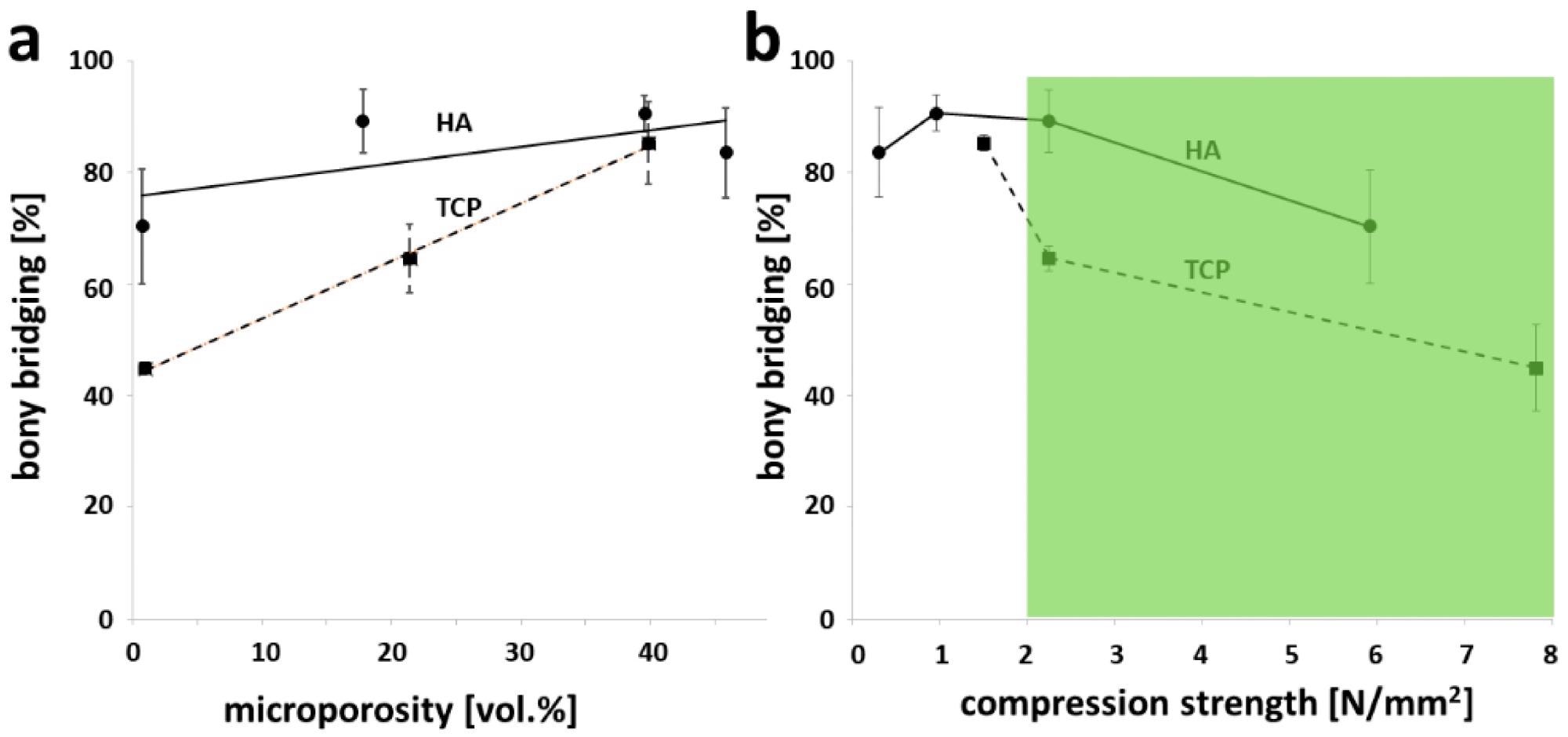 Comparison of osteoconductivity in relation to microporosity and compression strength between otherwise identical HA- and TCP-based scaffolds. The results for TCP-based scaffolds produced with the identical stl-file were generated and reported earlier [10]. (a) Osteoconductivity related to microporosity of test samples; (b) osteoconductivity related to compression strength of the partially sintered scaffolds. The values are displayed as mean ± standard deviation. The range for cancellous bone (2–12 N/mm2) depicted in the green shaded area was taken from [34].