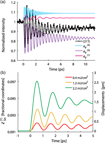 (a) Decomposition of the (21¯1) time-resolved diffraction signal at a nominal absorbed fluence of 0.8??mJ/cm2 according to Eq. (1). (b) Time dependence of z(1)Sn, the Sn z position projected onto the A(1)g mode, as calculated from the (21¯1) peak measured under different nominal absorbed fluences. z(1)Sn is defined in fractional coordinates. The right y axis shows the corresponding displacements in picometers (pm).