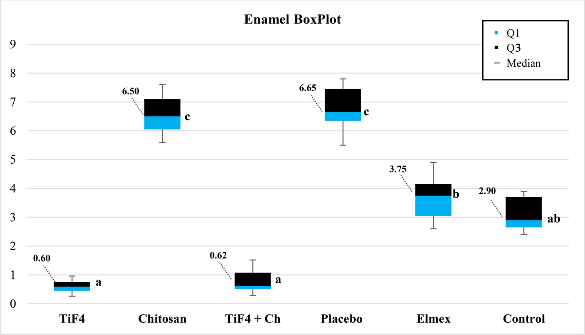Box Plot of enamel wear (µm) after the experimental protocol according to each treatment group [median (interquartile range-II)]. Q1 - quartile1, Q3 - quartile 3. Kruskal-Wallis/Dunn test (p < 0.0001). Different letters show significant differences among the groups.