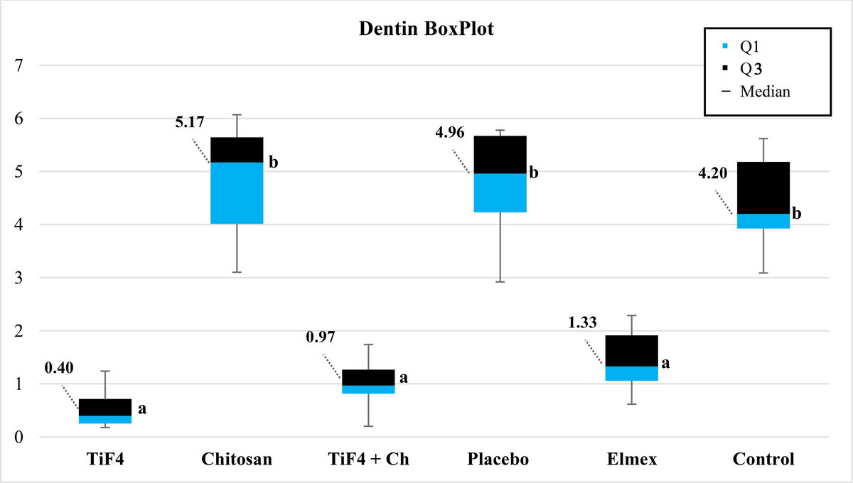 Box plot of dentin wear (µm) after the experimental protocol according to each treatment group [median (interquartile range-II)]. Q1 - quartile1, Q3 - quartile 3. Kruskal-Wallis/Dunn test (p < 0.0001). Different letters show significant differences among the groups.