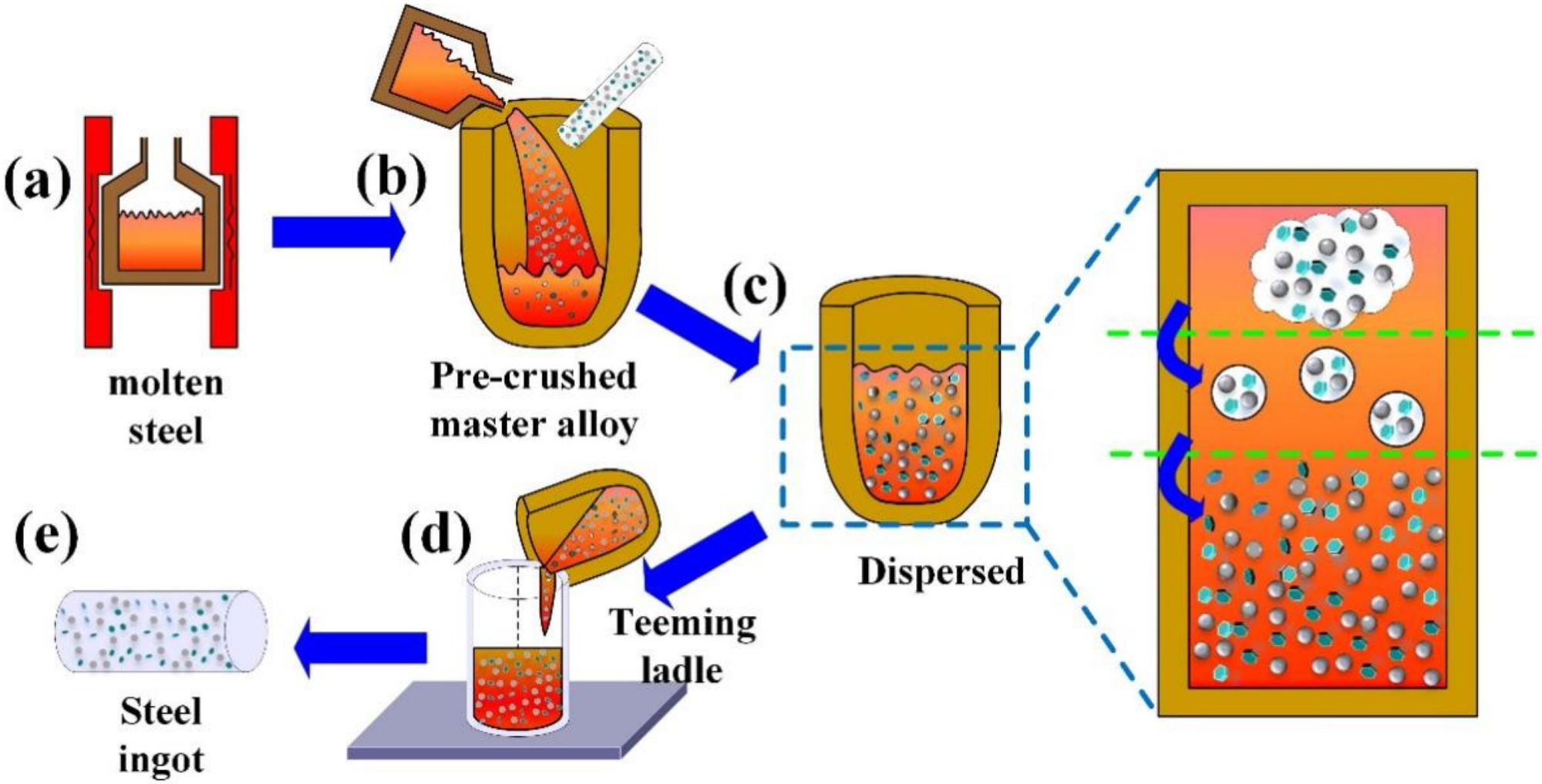 The preparation process of H13 tool and die steels manipulated by trace nanoparticles: (a) melt, (b) addition and release of nanoparticles, (c) uniform distribution of nanoparticles, (d) casting, (e) steel ingot.