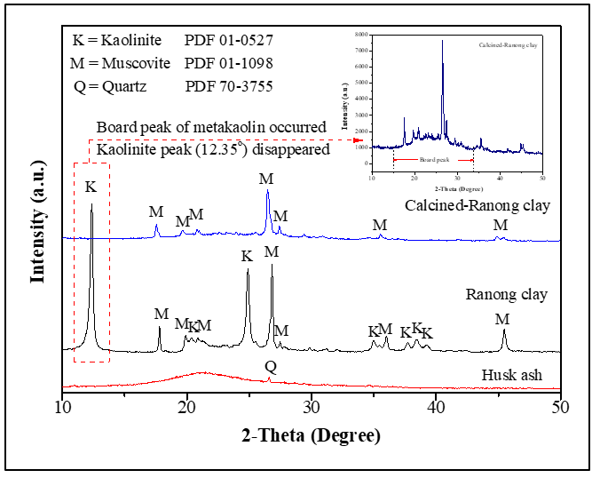 XRD diffraction pattern of starting raw materials after calcined at 750 °C.