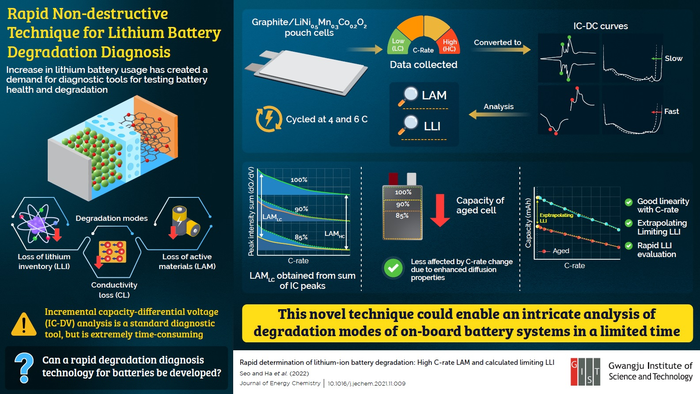 Alternative Diagnostic Technology to Evaluate the Rapid Degradation Mechanism of Li-ion Batteries.