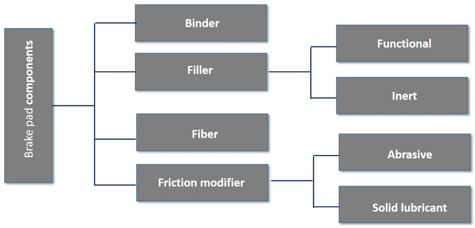 Friction material constituent classification.