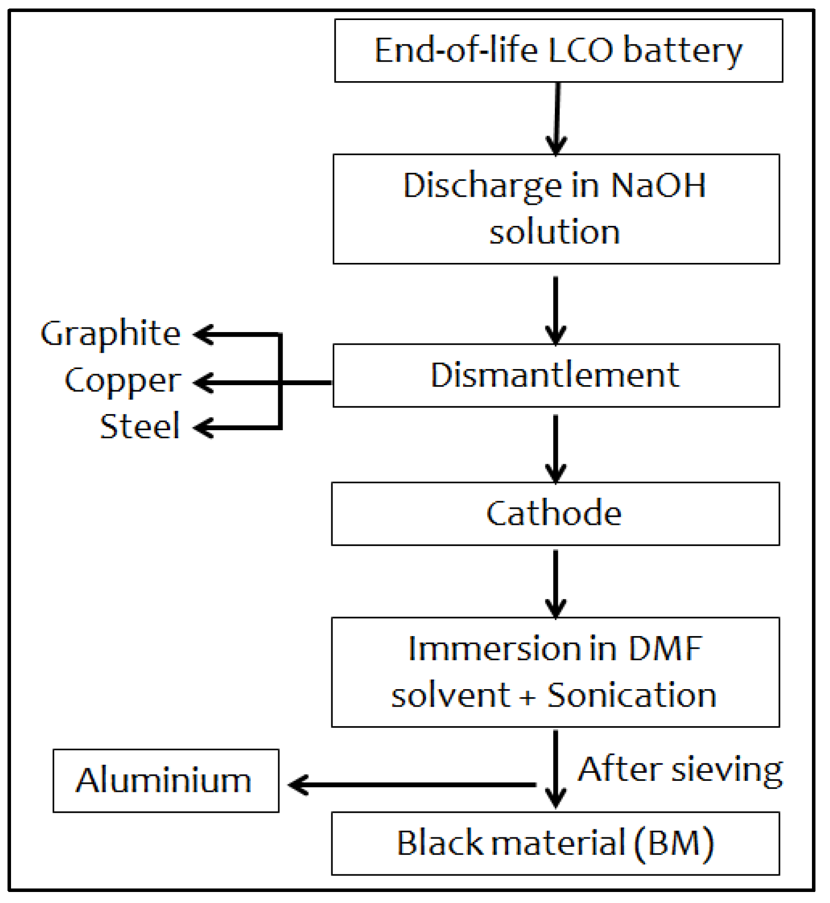 Flow-sheet of the black material (BM) extraction process.