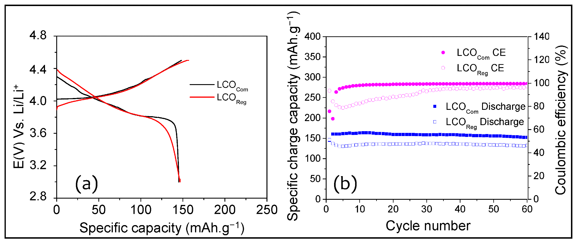 First charge/discharge curve (a), cycling performance and coulombic efficiency (CE) (b) of LCOReg and LCOCom cathodes in Li-ion half-cells.