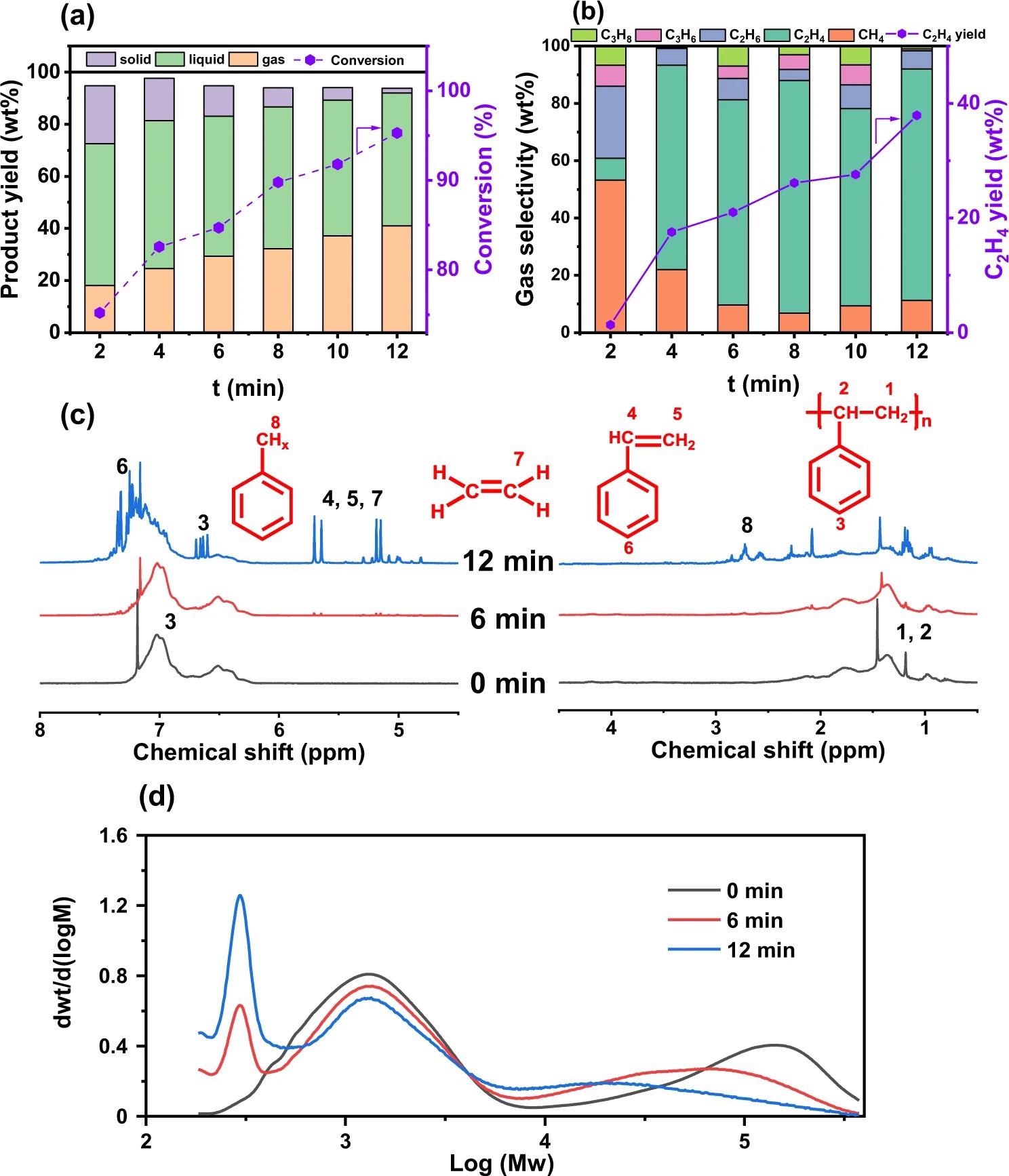 Time-dependent reaction properties of plasma-assisted PS hydrogenolysis.