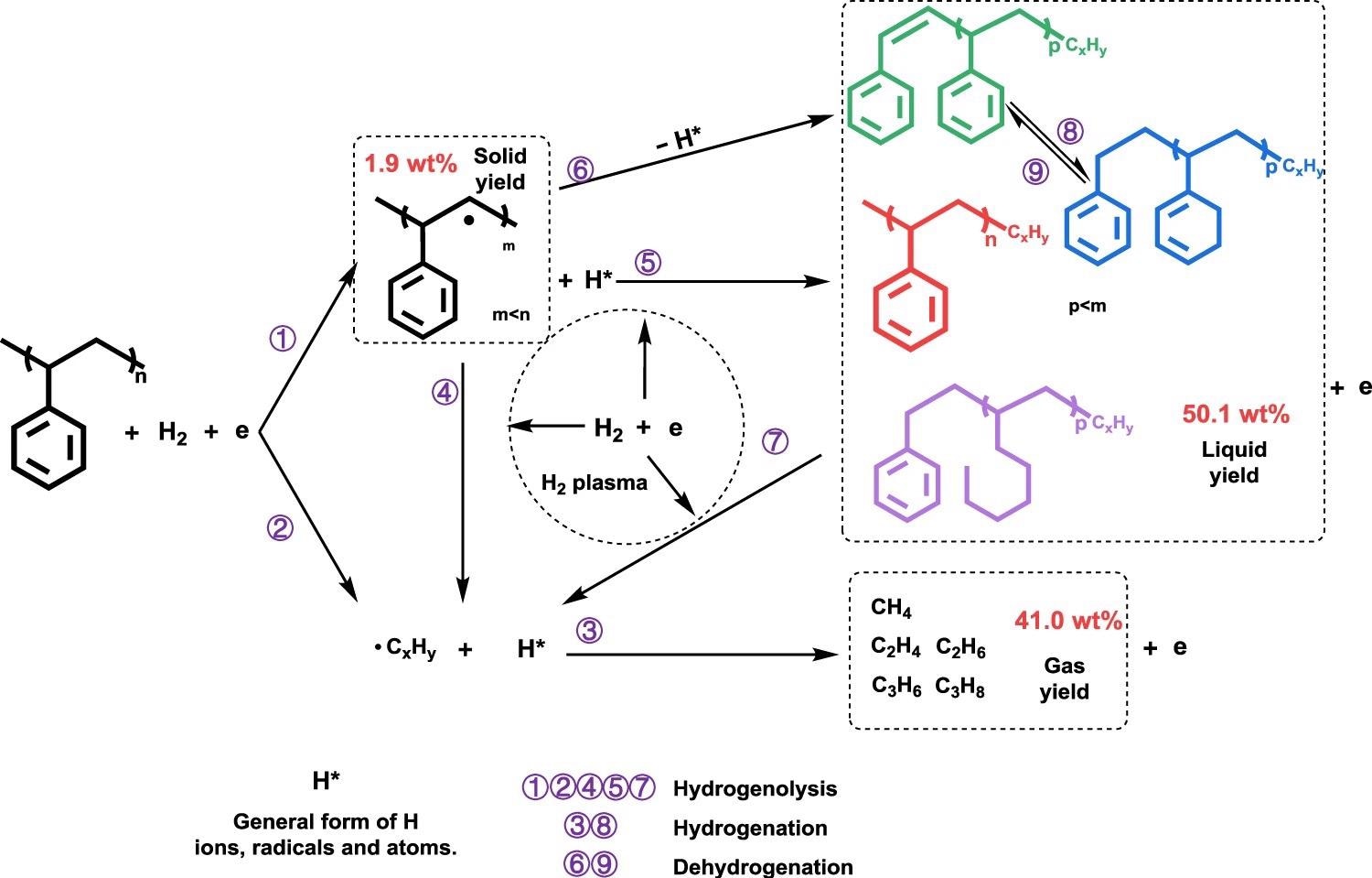 Illustrated reaction pathways for plasma-assisted PS hydrogenolysis.