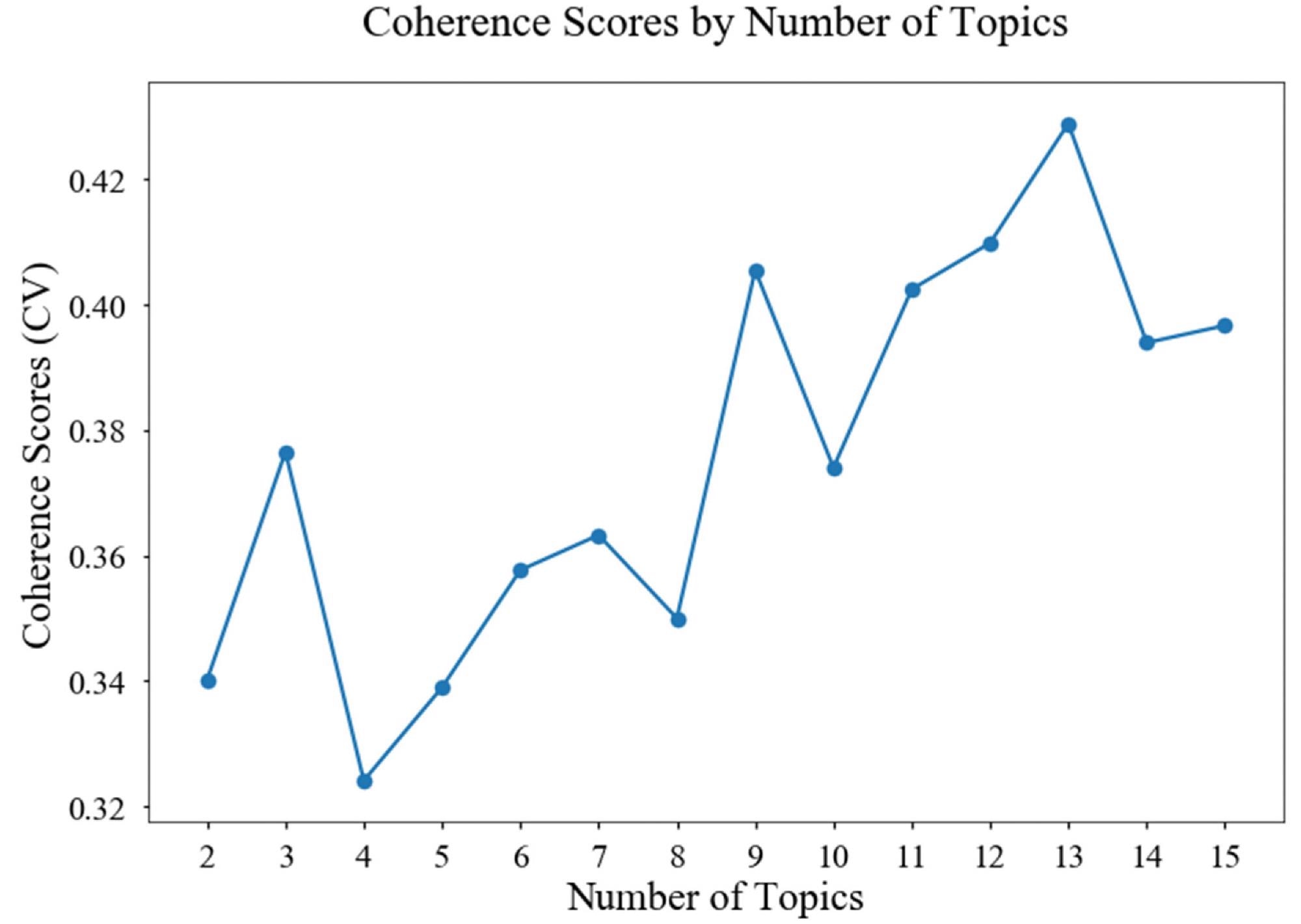 Coherence Score (CV) by Number of Topics.