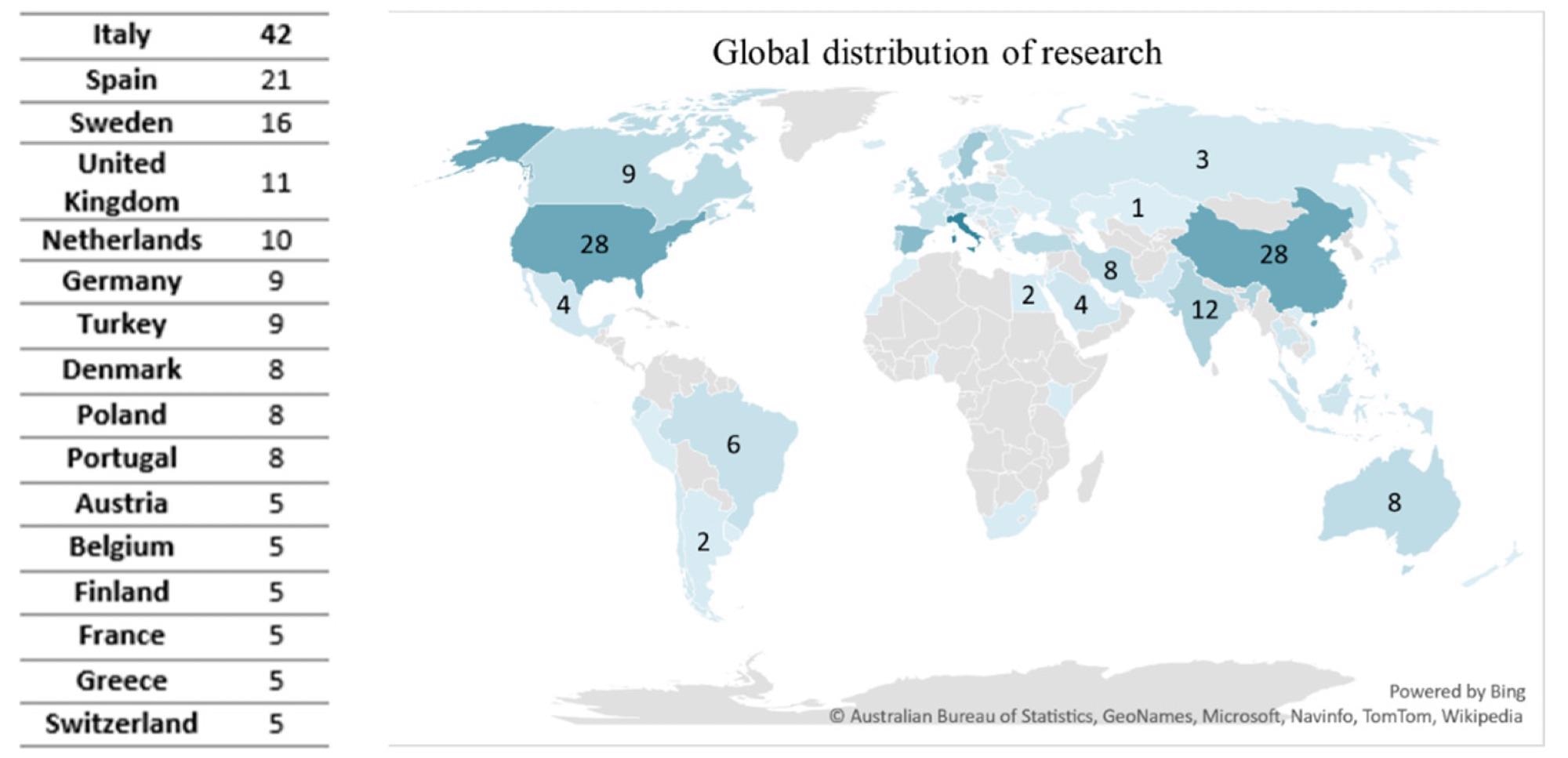 The Distribution of Research Weighs Heavily on Developed Countries.