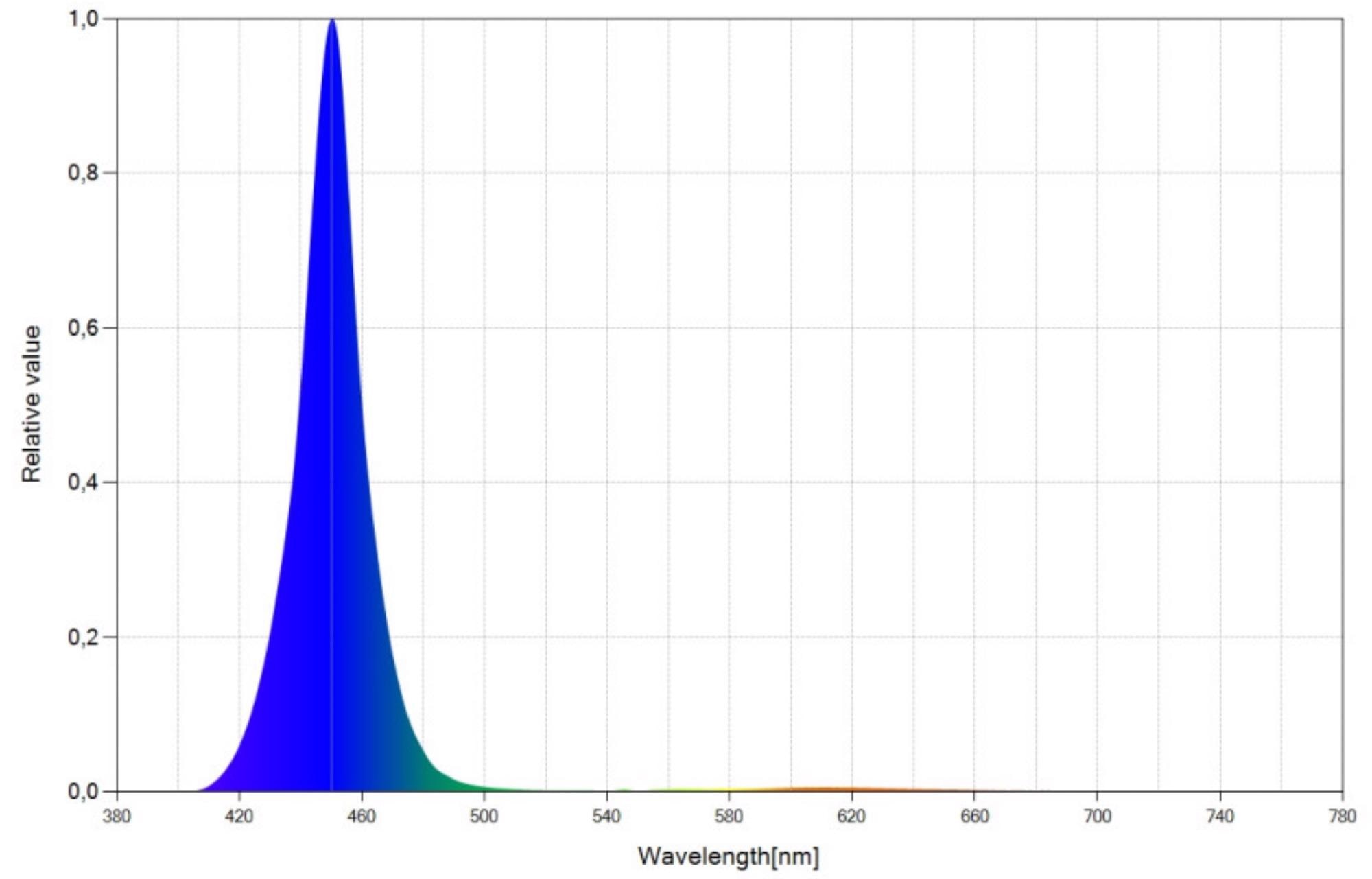 Spectral power distribution (SPD) chart of the selected blue LED.
