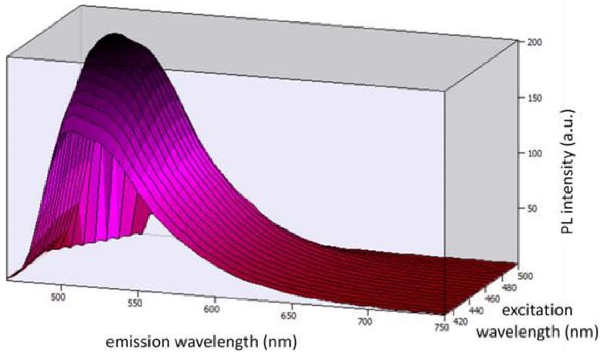 Three-dimensional photoluminescent spectra under the excitation wavelengths from 410 nm to 500 nm.