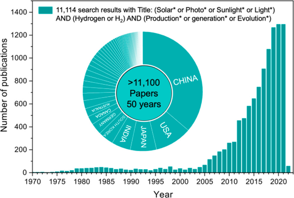 Number of publications searched by the words (Solar* or Photo* or Sunlight* or Light*) and (Hydrogen or H2) and (Production* or Generation* or Evolution*) in their titles. Inset is the contribution ratios of published records from different countries/regions. The data were collected from Web of Science Core Collection on November 11, 2021.