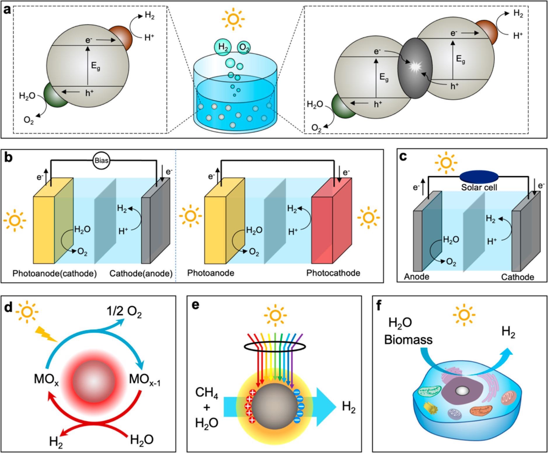 Various solar-driven H2 production approaches: (a) photocatalytic (PC) water splitting, (b) photoelectrochemical (PEC) water splitting, (c) photovoltaic–electrochemical (PV-EC) water splitting, (d) solar thermochemical (STC) water splitting, (e) photothermal catalytic (PTC) H2 production, and (f) photobiological (PB) H2 production.