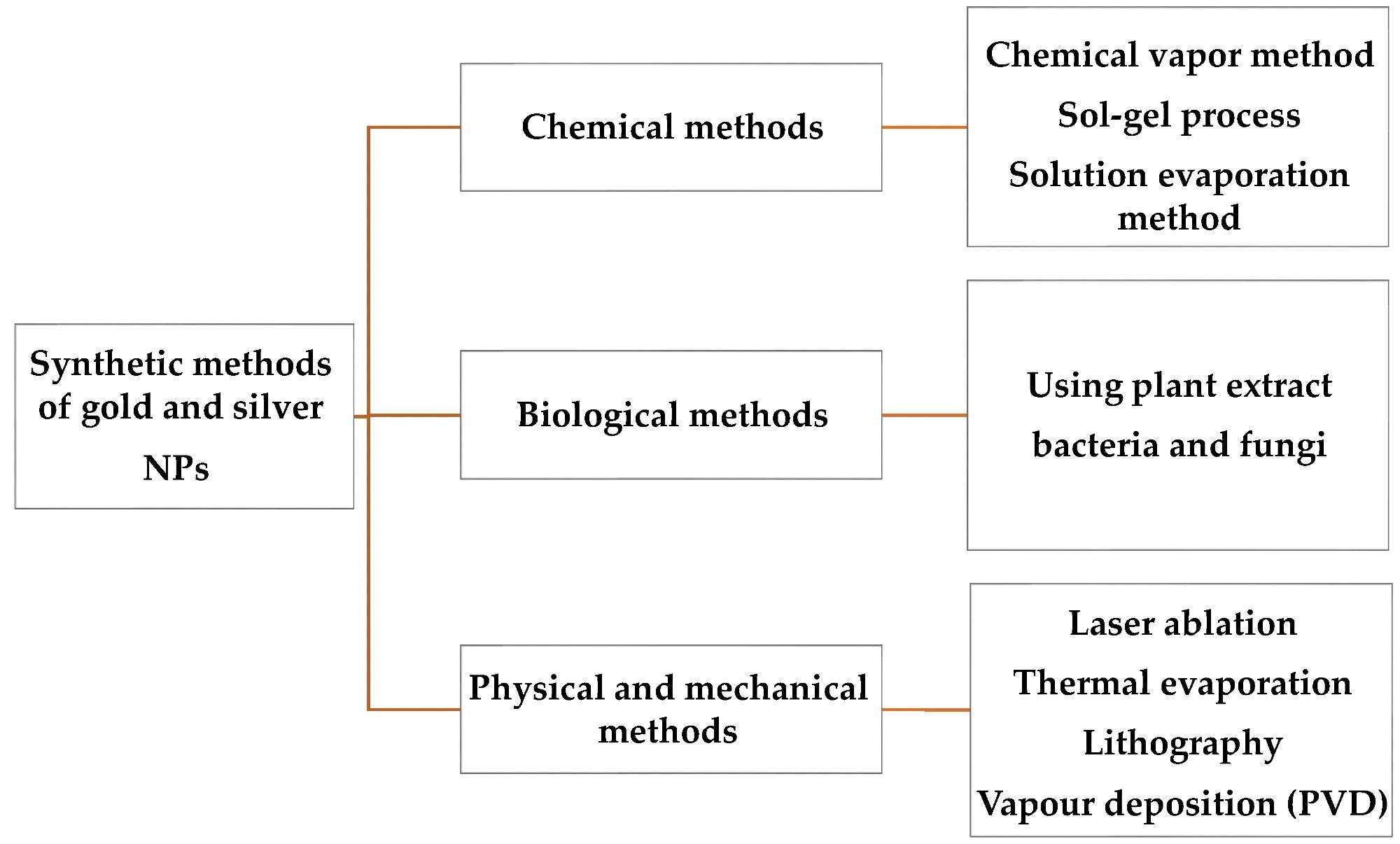Various synthesis methods of Ag and Au NPs.