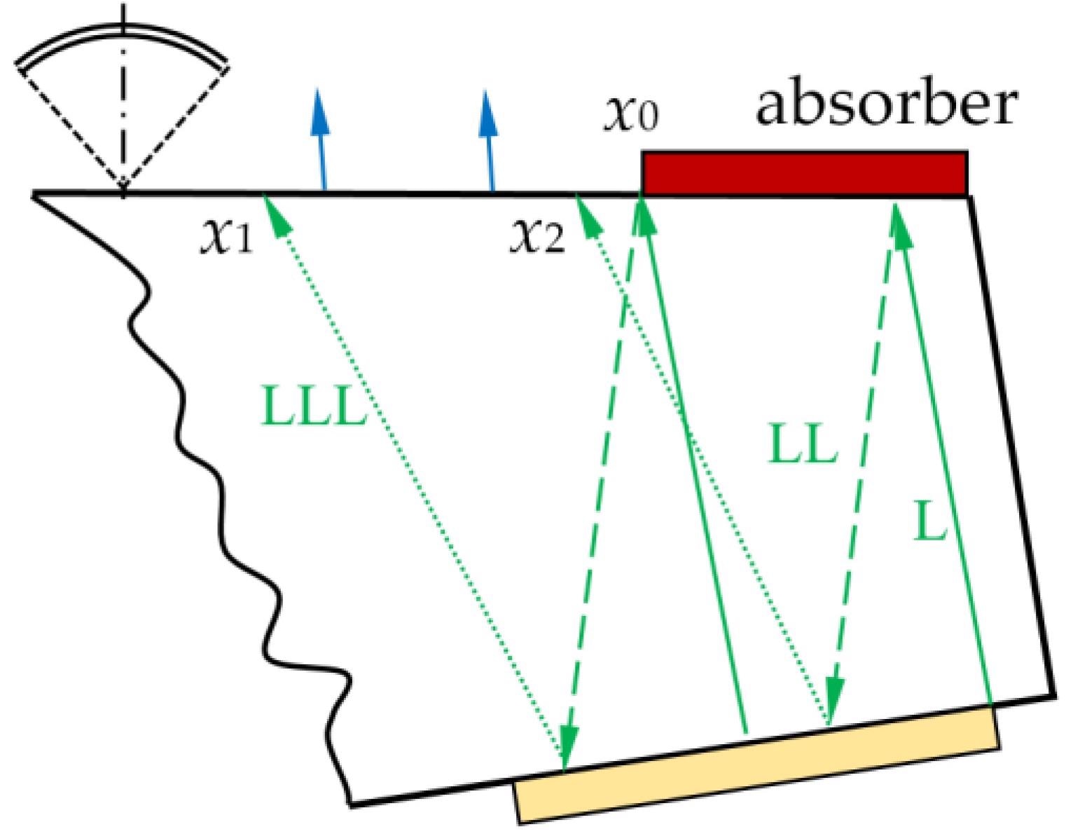 Ray propagation in AO cell with absorber.