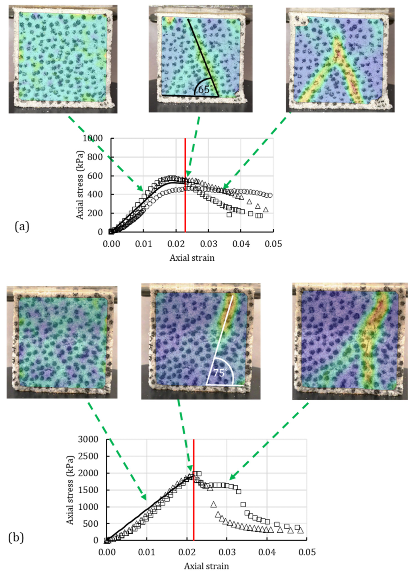 Figure 10 Image processing of strain localization for sand with (a) 0.5% XG and (b) 1% XG under unconfined compression test compared with the numerically obtained OSL (red line) and experimental data.
