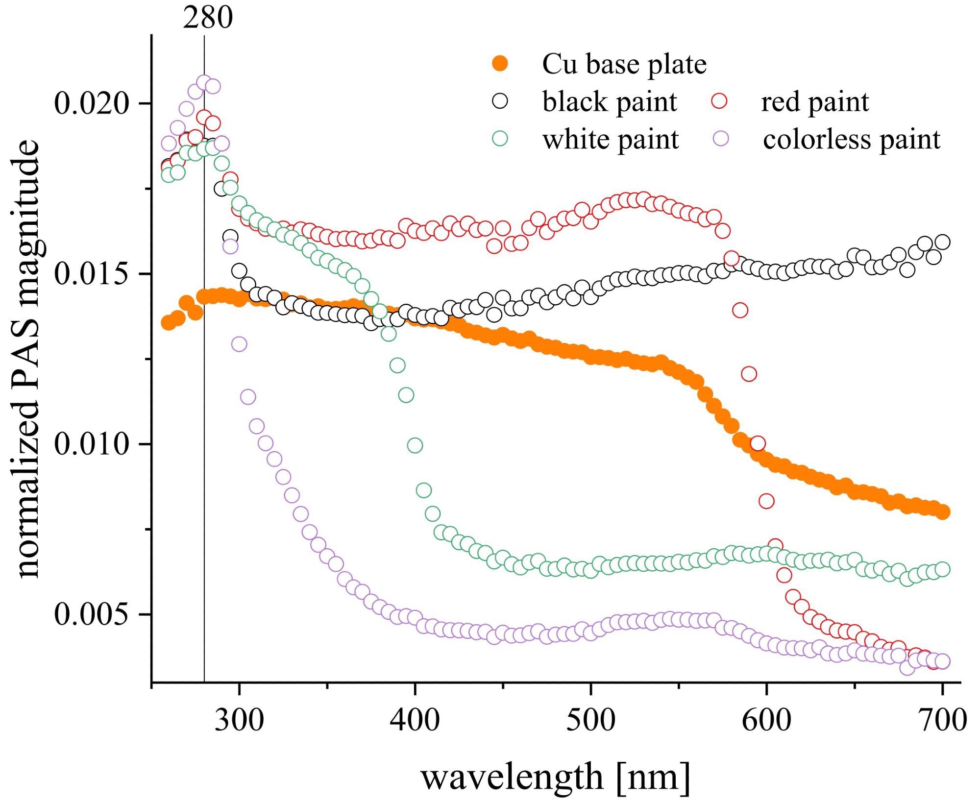 Normalized (with respect to carbon black) photoacoustic spectra for metallic Cu substrata-coated with spread paints; modulation frequency 120 Hz. The spectral band around ? ~ 280 nm points to the presence of a common polymeric component for all the paints investigated, while additional bands show a certain contribution of supplementary pigments.